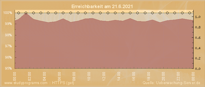 Grafik der Erreichbarkeit