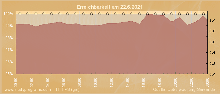 Grafik der Erreichbarkeit