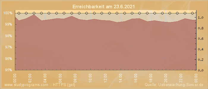 Grafik der Erreichbarkeit