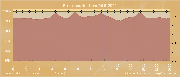 Grafik der Erreichbarkeit