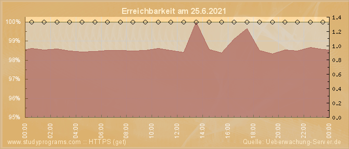 Grafik der Erreichbarkeit