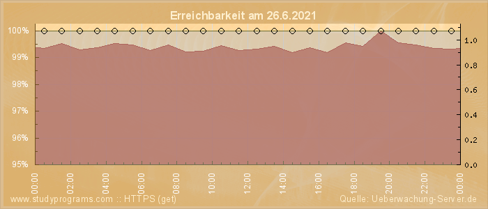 Grafik der Erreichbarkeit