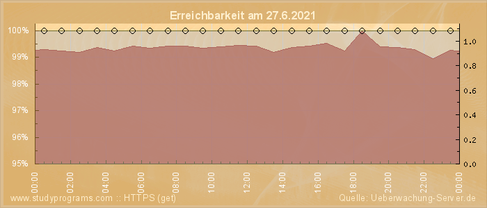 Grafik der Erreichbarkeit