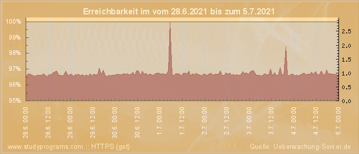 Grafik der Erreichbarkeit