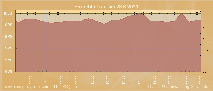 Grafik der Erreichbarkeit