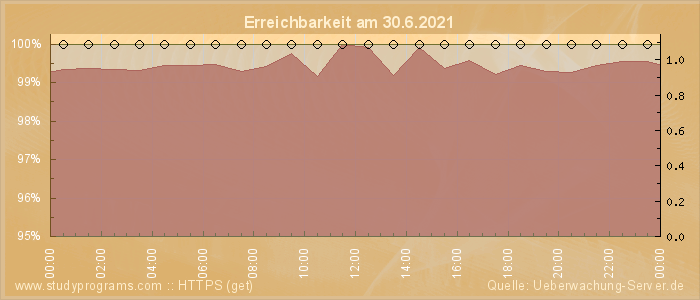 Grafik der Erreichbarkeit