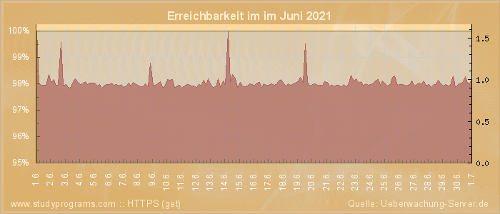 Grafik der Erreichbarkeit