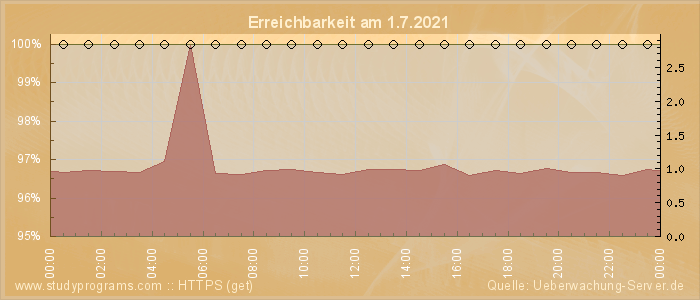 Grafik der Erreichbarkeit