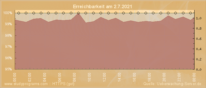 Grafik der Erreichbarkeit