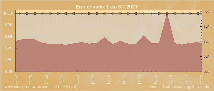 Grafik der Erreichbarkeit