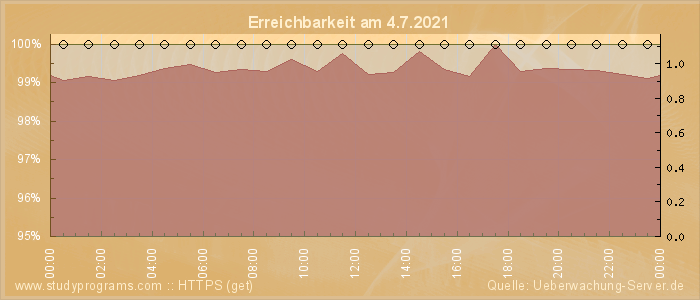 Grafik der Erreichbarkeit