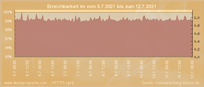 Grafik der Erreichbarkeit