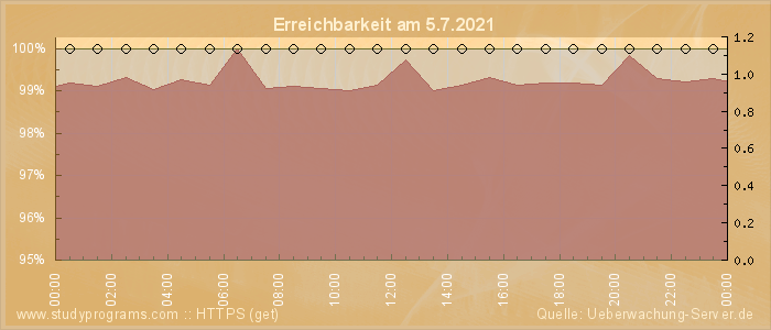 Grafik der Erreichbarkeit