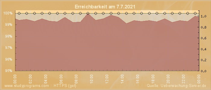 Grafik der Erreichbarkeit