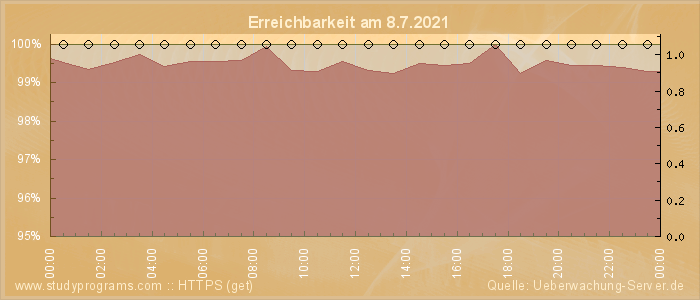 Grafik der Erreichbarkeit