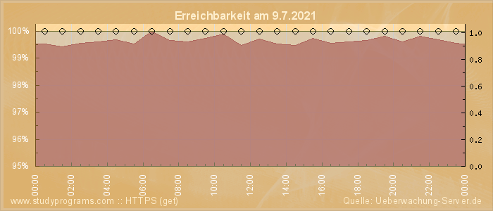 Grafik der Erreichbarkeit