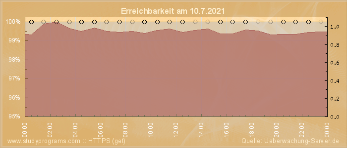 Grafik der Erreichbarkeit