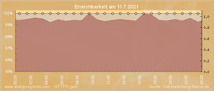 Grafik der Erreichbarkeit