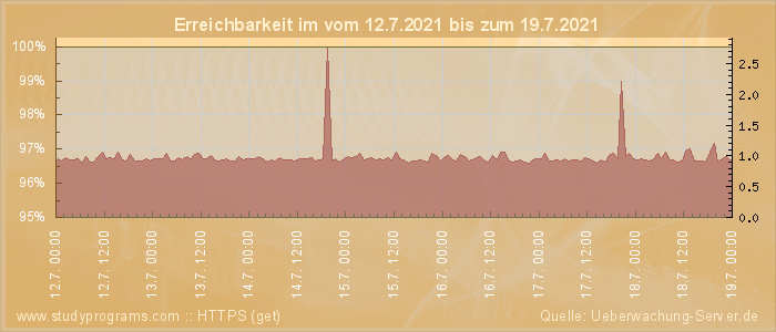 Grafik der Erreichbarkeit