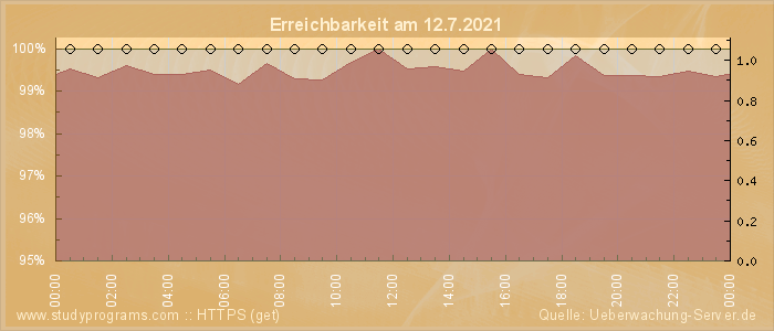 Grafik der Erreichbarkeit