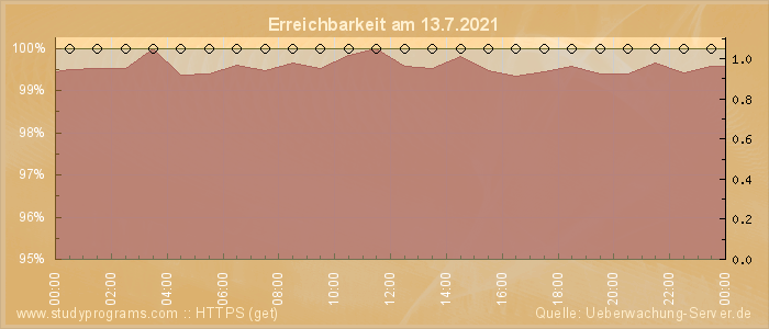 Grafik der Erreichbarkeit