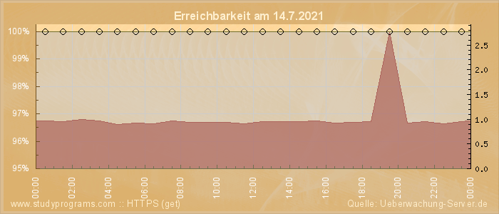 Grafik der Erreichbarkeit