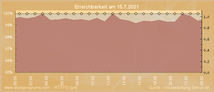 Grafik der Erreichbarkeit