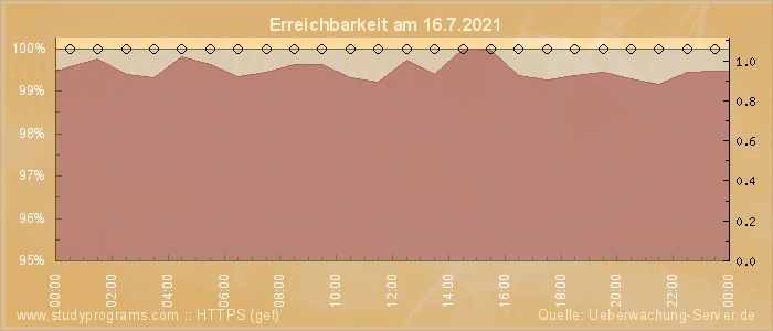 Grafik der Erreichbarkeit