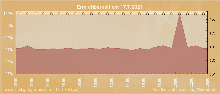 Grafik der Erreichbarkeit