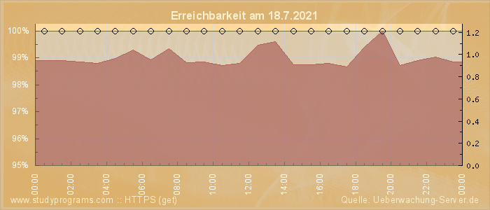 Grafik der Erreichbarkeit