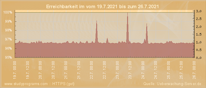 Grafik der Erreichbarkeit