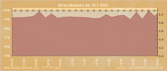 Grafik der Erreichbarkeit