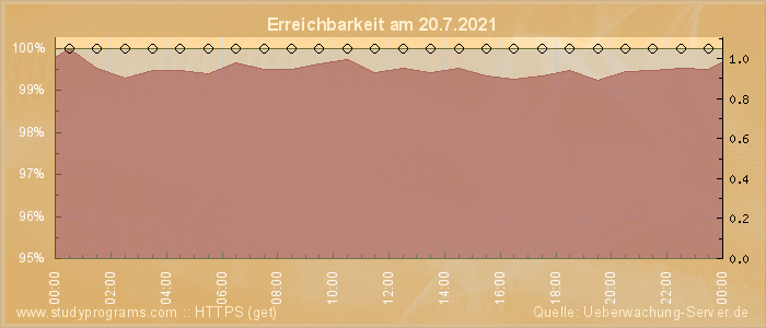 Grafik der Erreichbarkeit