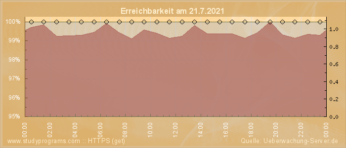 Grafik der Erreichbarkeit