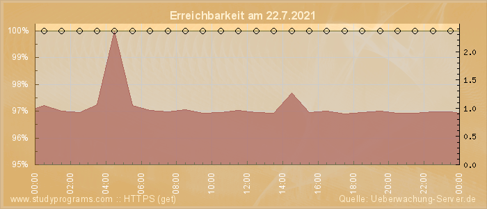 Grafik der Erreichbarkeit