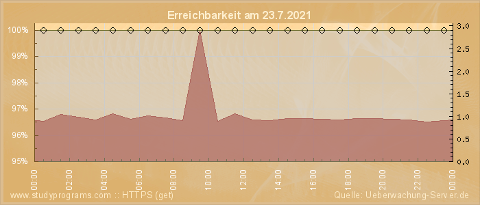 Grafik der Erreichbarkeit