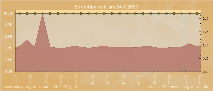 Grafik der Erreichbarkeit