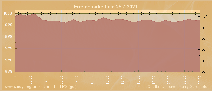 Grafik der Erreichbarkeit