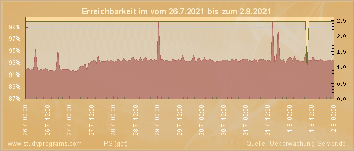 Grafik der Erreichbarkeit