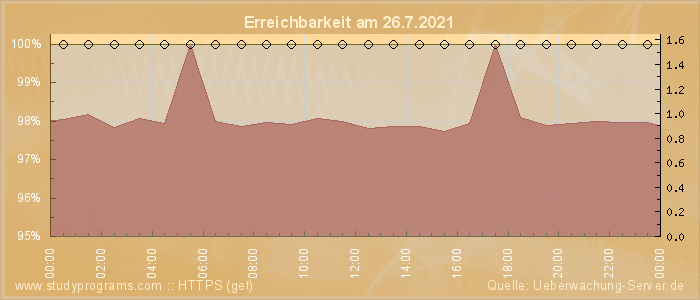 Grafik der Erreichbarkeit