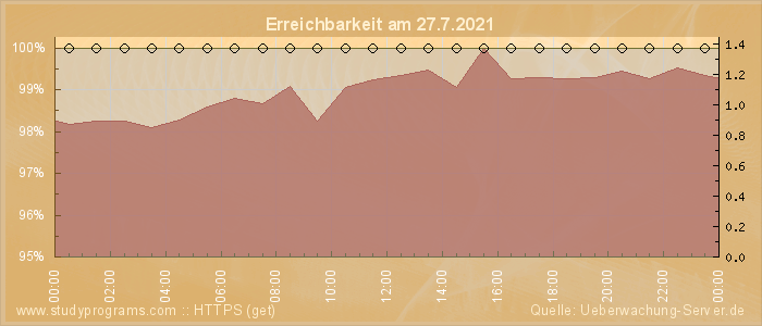 Grafik der Erreichbarkeit