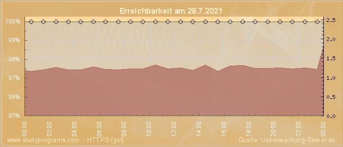 Grafik der Erreichbarkeit