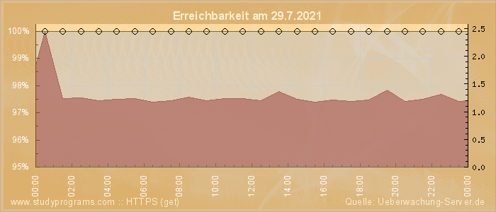 Grafik der Erreichbarkeit