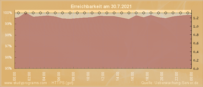 Grafik der Erreichbarkeit