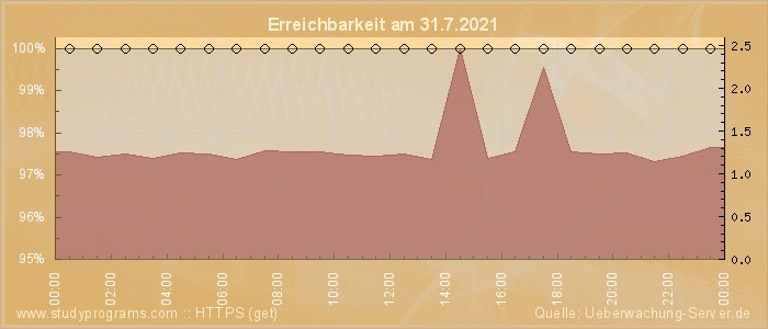 Grafik der Erreichbarkeit