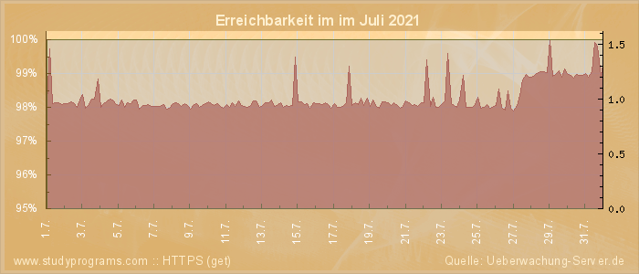 Grafik der Erreichbarkeit