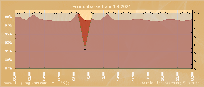 Grafik der Erreichbarkeit