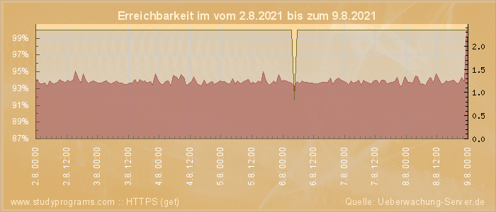 Grafik der Erreichbarkeit