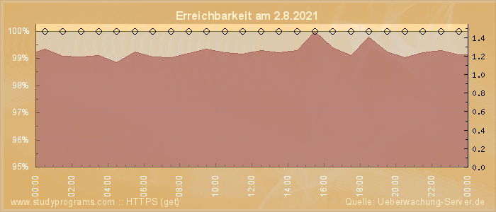 Grafik der Erreichbarkeit