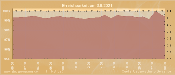 Grafik der Erreichbarkeit